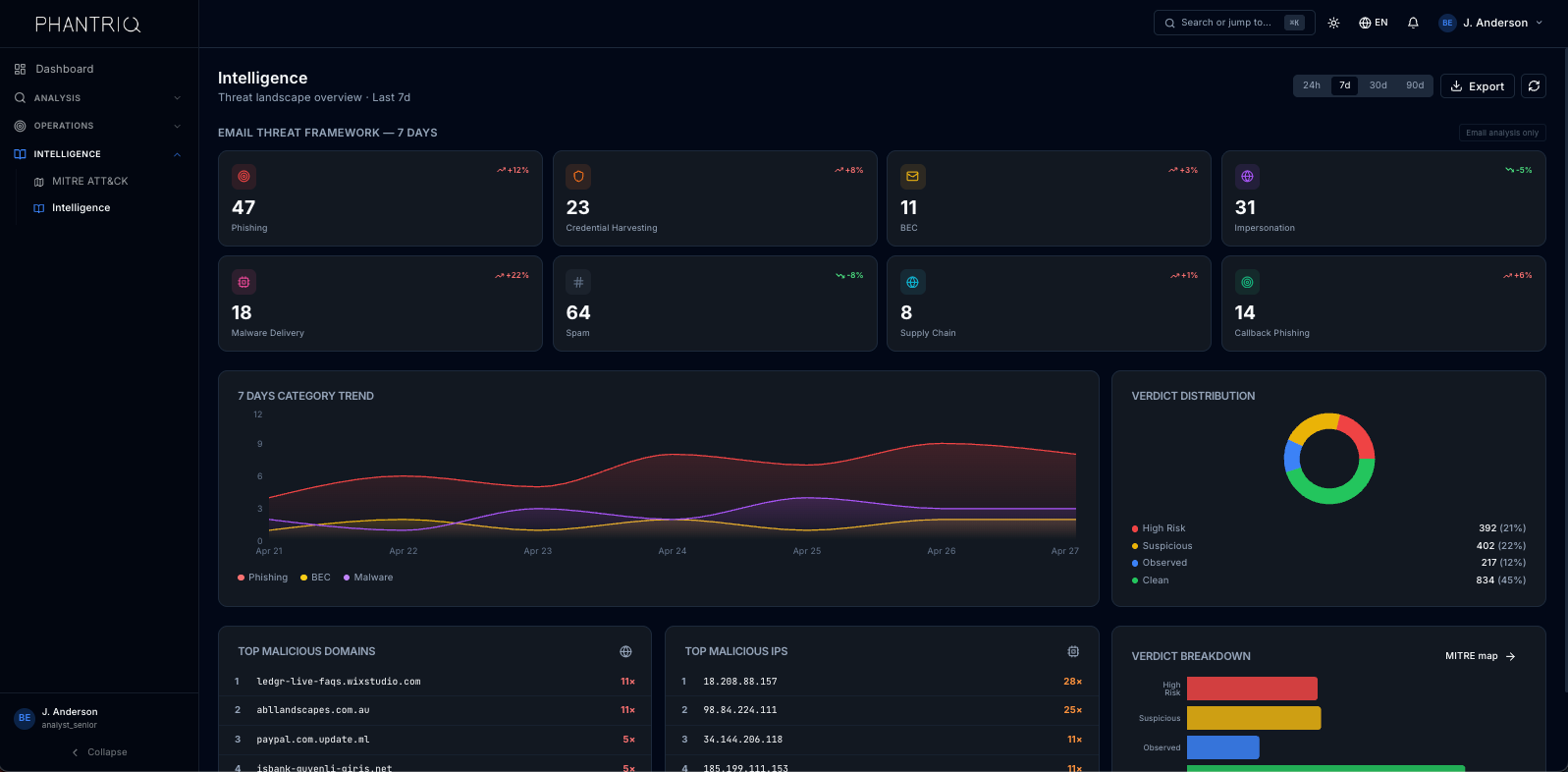 Phantriq Intelligence Dashboard